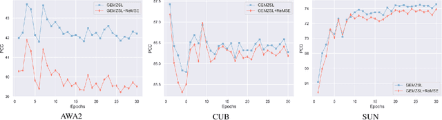 Figure 2 for Rebalanced Zero-shot Learning