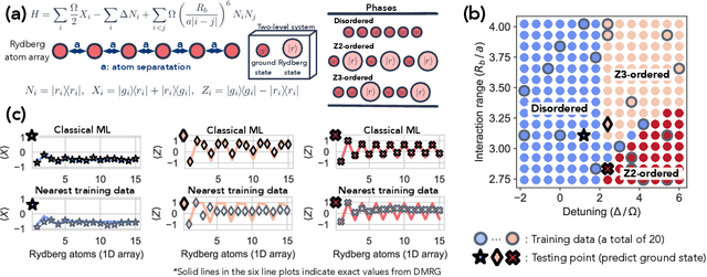 Figure 2 for Provably efficient machine learning for quantum many-body problems