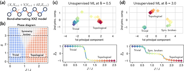 Figure 4 for Provably efficient machine learning for quantum many-body problems