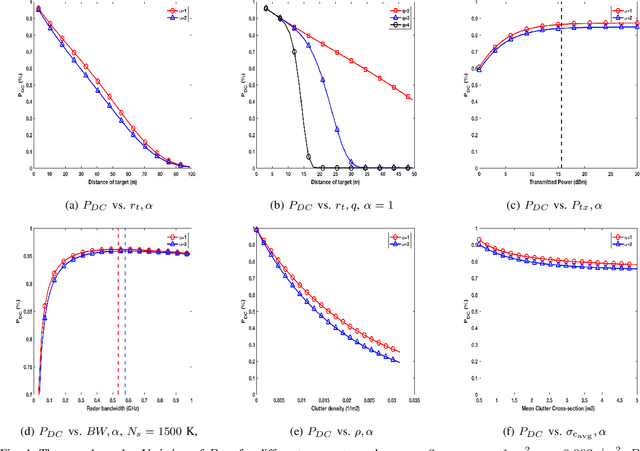 Figure 4 for Optimization of Radar Parameters for Maximum Detection Probability Under Generalized Discrete Clutter Conditions Using Stochastic Geometry