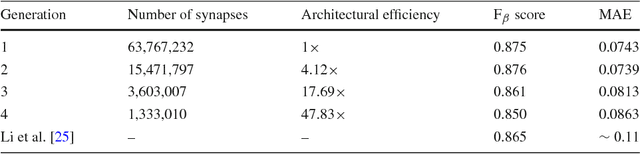 Figure 2 for Deep Learning with Darwin: Evolutionary Synthesis of Deep Neural Networks