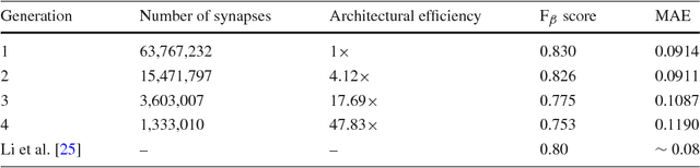 Figure 4 for Deep Learning with Darwin: Evolutionary Synthesis of Deep Neural Networks