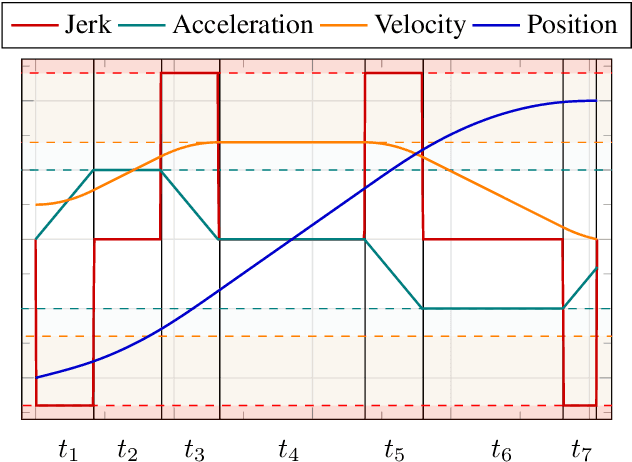 Figure 1 for Jerk-limited Real-time Trajectory Generation with Arbitrary Target States
