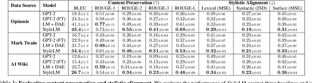 Figure 2 for Adapting Language Models for Non-Parallel Author-Stylized Rewriting