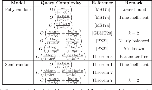 Figure 1 for Clustering with Queries under Semi-Random Noise