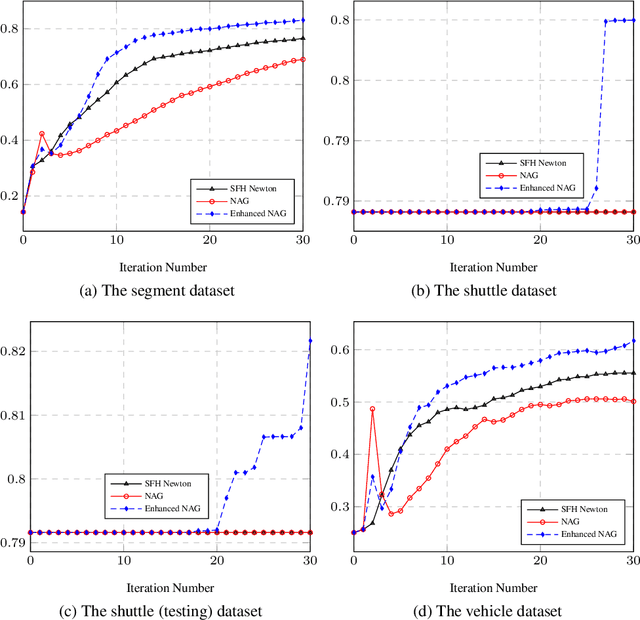 Figure 4 for Multinomial Logistic Regression Algorithms via Quadratic Gradient