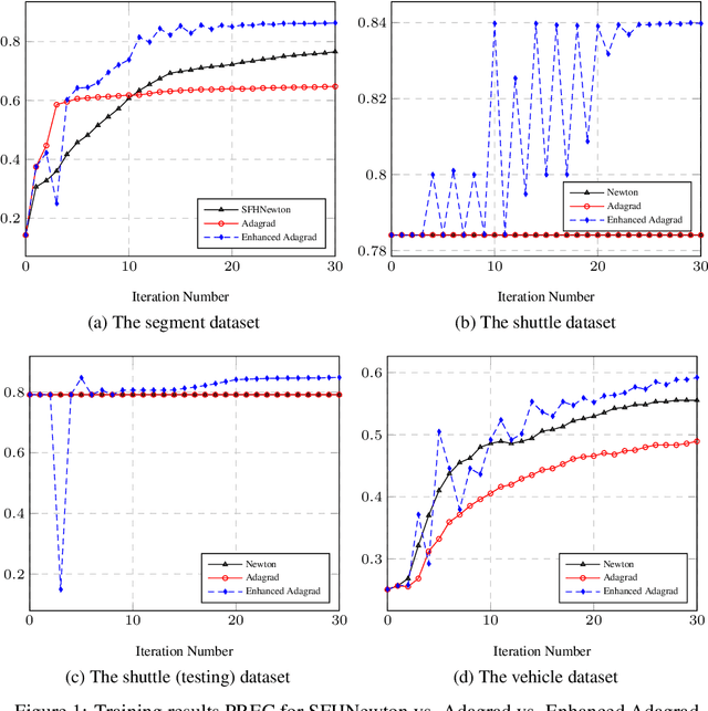 Figure 2 for Multinomial Logistic Regression Algorithms via Quadratic Gradient