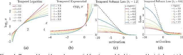 Figure 1 for Robust Bi-Tempered Logistic Loss Based on Bregman Divergences