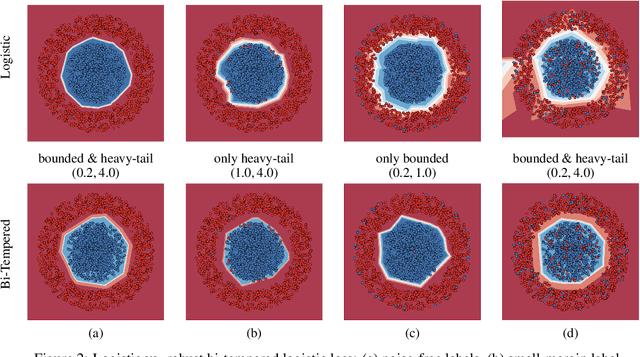 Figure 3 for Robust Bi-Tempered Logistic Loss Based on Bregman Divergences