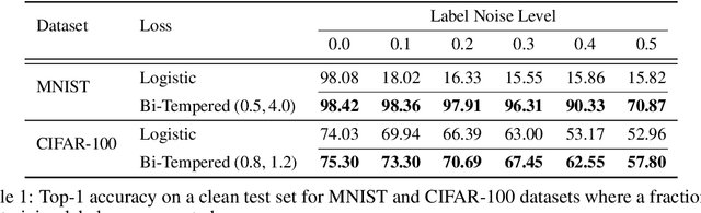 Figure 2 for Robust Bi-Tempered Logistic Loss Based on Bregman Divergences