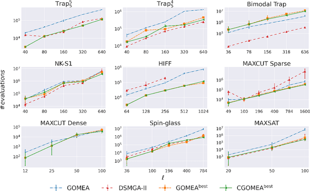 Figure 4 for Parameterless Gene-pool Optimal Mixing Evolutionary Algorithms