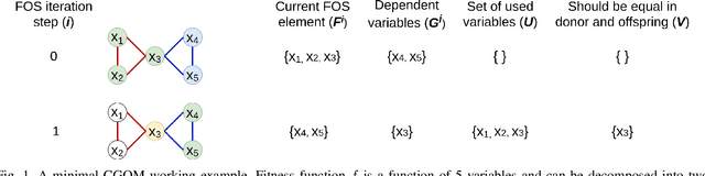 Figure 1 for Parameterless Gene-pool Optimal Mixing Evolutionary Algorithms