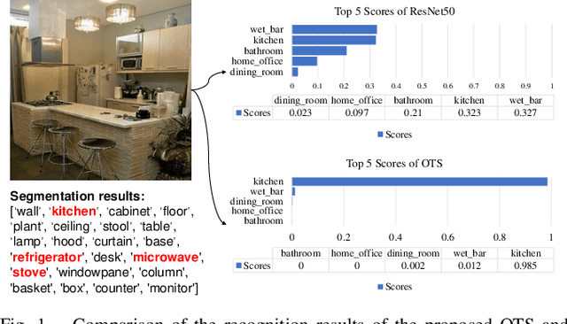 Figure 1 for Object-to-Scene: Learning to Transfer Object Knowledge to Indoor Scene Recognition