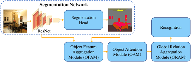Figure 3 for Object-to-Scene: Learning to Transfer Object Knowledge to Indoor Scene Recognition
