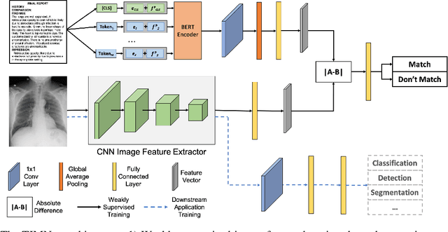 Figure 3 for Weakly-Supervised Feature Learning via Text and Image Matching