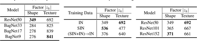 Figure 2 for Shape or Texture: Understanding Discriminative Features in CNNs