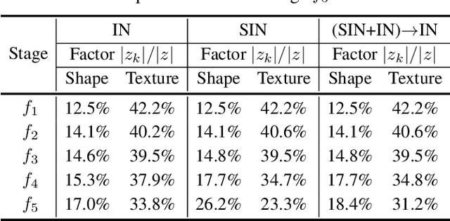 Figure 4 for Shape or Texture: Understanding Discriminative Features in CNNs