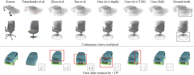 Figure 4 for NVS Machines: Learning Novel View Synthesis with Fine-grained View Control