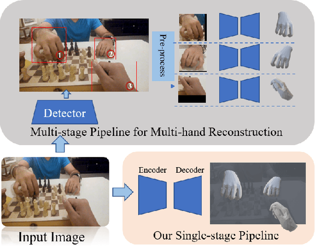 Figure 1 for End-to-end Weakly-supervised Multiple 3D Hand Mesh Reconstruction from Single Image