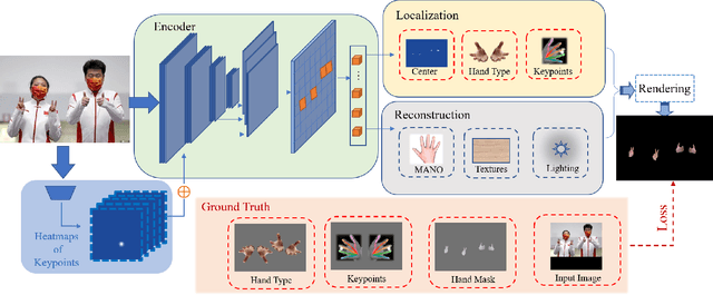 Figure 4 for End-to-end Weakly-supervised Multiple 3D Hand Mesh Reconstruction from Single Image