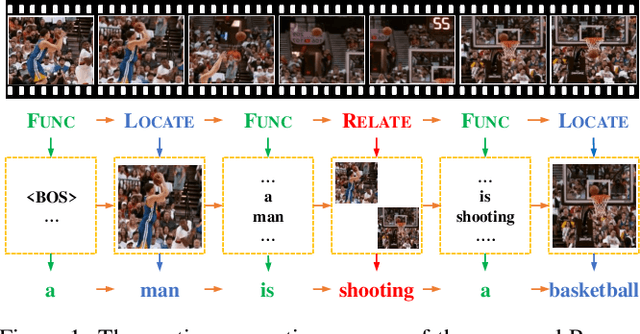 Figure 1 for Learning to Discretely Compose Reasoning Module Networks for Video Captioning