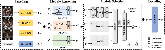 Figure 3 for Learning to Discretely Compose Reasoning Module Networks for Video Captioning