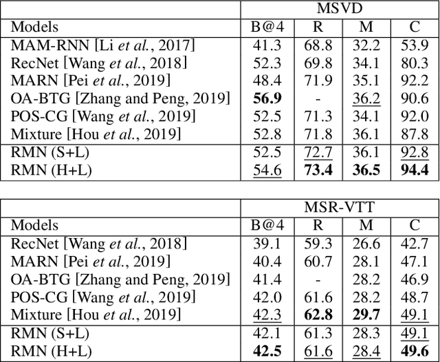 Figure 4 for Learning to Discretely Compose Reasoning Module Networks for Video Captioning