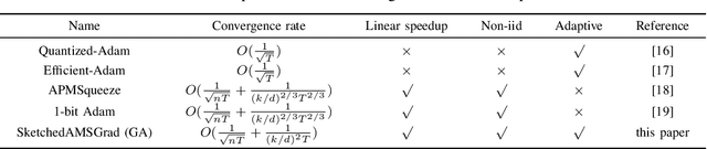 Figure 3 for Communication-Efficient Adam-Type Algorithms for Distributed Data Mining