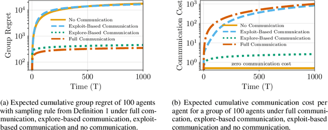 Figure 1 for Distributed Learning: Sequential Decision Making in Resource-Constrained Environments