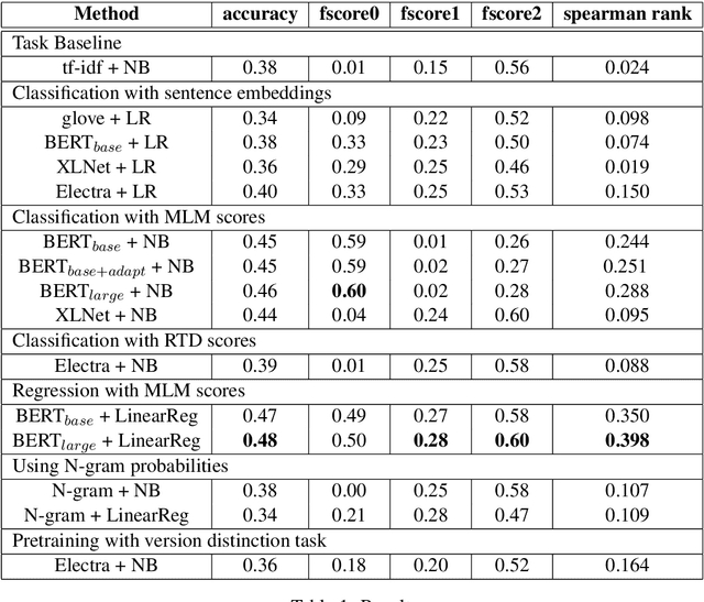 Figure 2 for Evaluating NLP Systems On a Novel Cloze Task: Judging the Plausibility of Possible Fillers in Instructional Texts