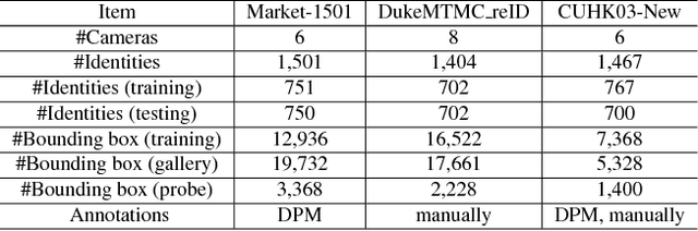 Figure 4 for The Devil is in the Middle: Exploiting Mid-level Representations for Cross-Domain Instance Matching