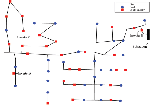 Figure 2 for Data-Driven Decentralized Optimal Power Flow