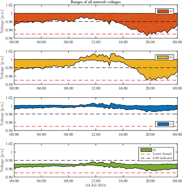 Figure 3 for Data-Driven Decentralized Optimal Power Flow