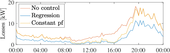 Figure 4 for Data-Driven Decentralized Optimal Power Flow