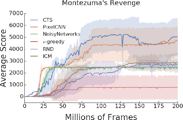 Figure 1 for Benchmarking Bonus-Based Exploration Methods on the Arcade Learning Environment