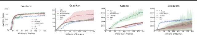 Figure 2 for Benchmarking Bonus-Based Exploration Methods on the Arcade Learning Environment