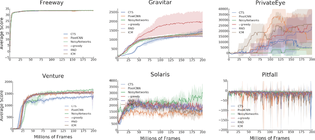 Figure 3 for Benchmarking Bonus-Based Exploration Methods on the Arcade Learning Environment