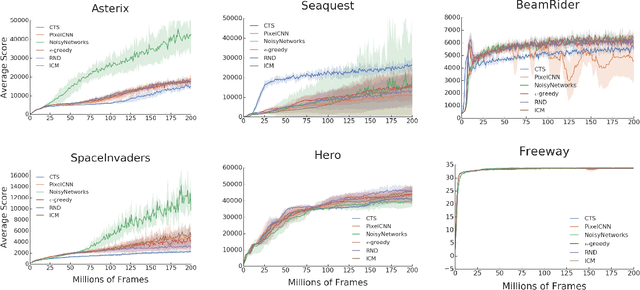 Figure 4 for Benchmarking Bonus-Based Exploration Methods on the Arcade Learning Environment
