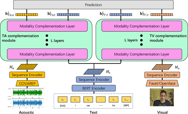 Figure 3 for Bi-Bimodal Modality Fusion for Correlation-Controlled Multimodal Sentiment Analysis