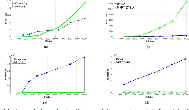 Figure 3 for Accelerating Goal-Directed Reinforcement Learning by Model Characterization
