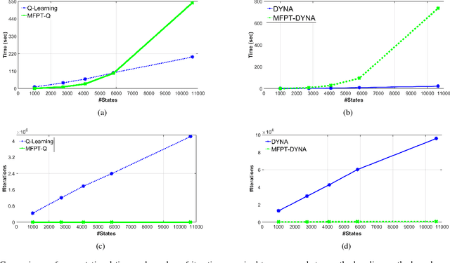 Figure 4 for Accelerating Goal-Directed Reinforcement Learning by Model Characterization