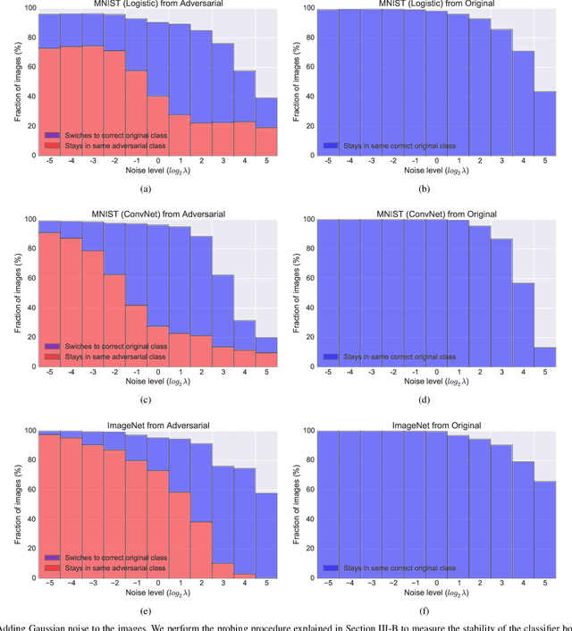 Figure 3 for Exploring the Space of Adversarial Images