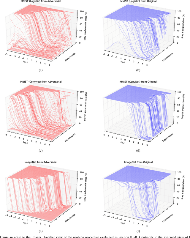 Figure 4 for Exploring the Space of Adversarial Images