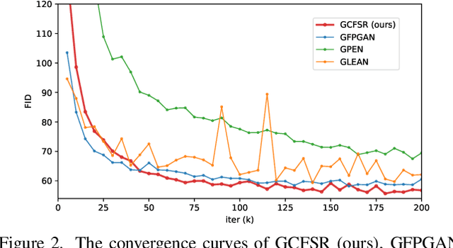 Figure 2 for GCFSR: a Generative and Controllable Face Super Resolution Method Without Facial and GAN Priors