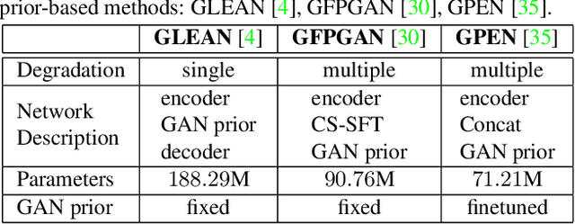 Figure 1 for GCFSR: a Generative and Controllable Face Super Resolution Method Without Facial and GAN Priors