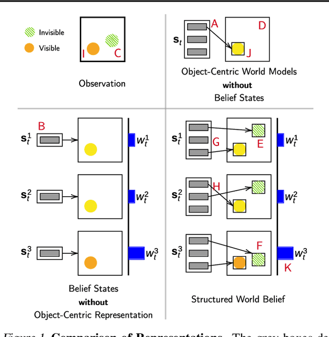 Figure 1 for Structured World Belief for Reinforcement Learning in POMDP