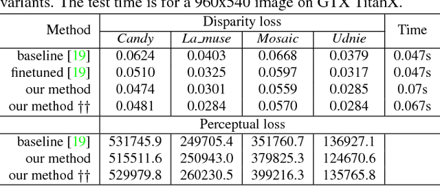 Figure 4 for Stereoscopic Neural Style Transfer