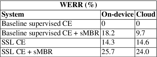 Figure 4 for Exploiting Large-scale Teacher-Student Training for On-device Acoustic Models