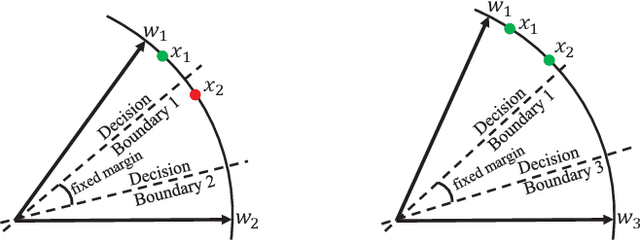 Figure 1 for Mis-classified Vector Guided Softmax Loss for Face Recognition