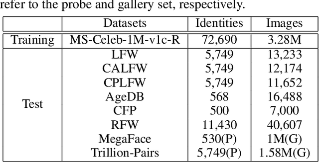 Figure 2 for Mis-classified Vector Guided Softmax Loss for Face Recognition